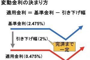 変動金利の決まり方