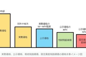 「路線価」が7月1日に公表されました