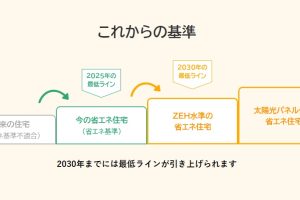 家選びの基準変わります